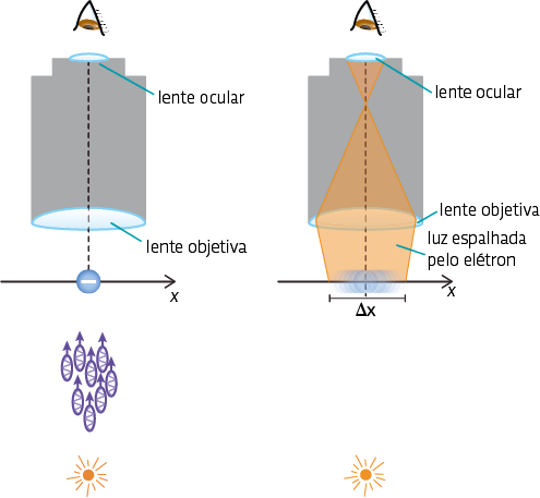 Ilustração composta por dois cilindros verticais, um ao lado do outro, com a parte de cima denominada lente ocular e a de baixo, lente objetiva, com um olho acima de cada um desses objetos, olhando para dentro dele. No objeto da esquerda há um segmento tracejado saindo da lente ocular, passando pela objetiva até um círculo com sinal de negativo em uma reta x. Abaixo dessa reta há uma representação de luz e várias formas ovais indo dela até a reta. No objeto da direita há também um segmento tracejado saindo da lente ocular, passando pela objetiva, até a reta xabaixo. Há a representação de luz espalhada pelo elétron saindo da lente ocular, afunilando em um ponto no segmento tracejado e depois abrindo até a lente objetiva, passando até a reta com a medida horizontal de delta x.