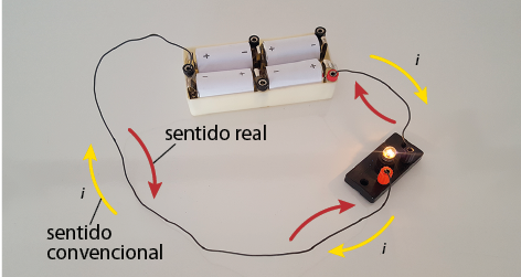 Fotografia de um circuito elétrico com uma caixa com 4 pilhas. Do lado esquerdo da caixa sai um fio que se conecta a uma pequena lâmpada LED. Do lado direito da caixa sai um outro fio que se liga na lâmpada LED. A lâmpada LED está acesa. No fio há setas no sentido anti-horário indicando o sentido horário e setas no sentido horário para indicar o sentido convencional i.