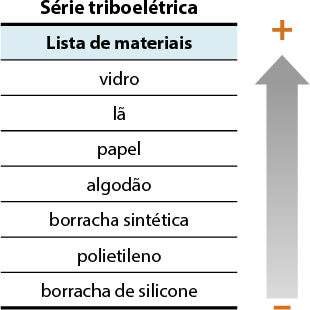 Tabela nomeada como série triboelétrica. Há uma coluna nomeada como lista de materiais. E abaixo estão escritos em cada linha: vidro; lã; papel; algodão; borracha sintética; polietileno; borracha de silicone. Ao lado da tabela há uma seta vertical apontada para cima, com o sinal de menos na base e o sinal de mais em cima.