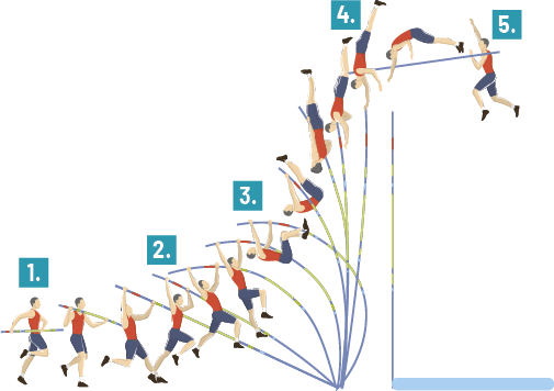 Ilustração de um homem realizando salto com vara representado de forma sequencial, até o momento que ele ultrapassa a barra para o lado direito. Na posição 1 ele ainda está correndo no chão, segurando a vara. Na posição 2 o homem apoia a vara no chão e se impulsiona. Na posição 3 ele ganha impulso jogando as pernas para cima. Na posição 4 o homem está com as pernas totalmente para cima, passando pela barra. E na posição 5 ele já passou a barra, deixando a vara.