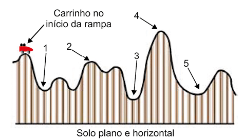 Ilustração de um carrinho no início da rampa, diante de uma superfície com ondulações a uma altura do solo plano e horizontal. O carrinho começa em uma parte mais alta na esquerda e para a direita há: um vale de número 1, uma ondulação para cima, vale, ondulação para cima de número 2, vale de número 3, ondulação para cima de número 4, e um vale de número 5.