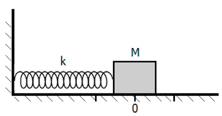 Ilustração de um corpo retangular sobre uma superfície horizontal e preso a uma mola, ligando a uma superfície vertical. O corpo está no marco 0 do plano horizontal, com a letra m maiúsculo acima dele e acima da mola está a letra k.