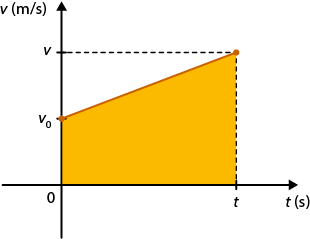 Gráfico em um plano cartesiano, com o eixo vertical v, em metros por segundo, e o eixo horizontal t, em segundos. Há um segmento de reta crescente com o primeiro ponto no eixo vertical, em v zero, e o último ponto com coordenada t e v. Abaixo do segmento de reta, até os eixos, a região está colorida de amarelo.