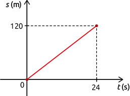 Gráfico em um plano cartesiano, com o eixo vertical s, em metros, e o eixo horizontal t, em segundos. Há um segmento de reta crescente que vai do ponto de coordenada 0 e 0 até o ponto 24 e 120.