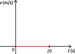 Gráfico em um plano cartesiano, com o eixo vertical v, em metros por segundo, e o eixo horizontal t, em segundos. Há um segmento de reta constante que vai do ponto de coordenada 0 e 0 até o ponto com coordenada 20 e 0.
