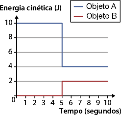 Gráfico em um plano cartesiano. O eixo vertical indica a energia cinética, em joules, e o eixo horizontal indica o tempo, em segundos. Há duas linhas no gráfico: uma vermelha que se inicia na coordenada 0 e 0, segue constante até 5 e 0, sobe verticalmente até o ponto 5 e 2 e segue constante até o ponto 10 e 2; e uma linha azul que se inicia na coordenada 0 e 10, segue constante até 5 e 10, desce verticalmente até o ponto 5 e 4 e segue constante até o ponto 10 e 4. Ao lado uma legenda indica que a linha azul representa o objeto A e a linha vermelha o objeto B.