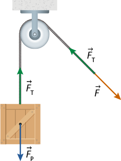 Ilustração de uma polia presa ao teto, com uma corda passada nela. Na parte da corda do lado esquerdo há um caixote pendurado, com o vetor verde F t na vertical para cima e o vetor azul F p na vertical para baixo. Na parte da corda do lado direito, na diagonal, há o vetor verde F t para cima, no sentido da polia, e o vetor laranja F para baixo, em sentido oposto à polia.