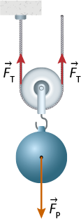 Ilustração de uma corda com uma de suas extremidades presa no teto e uma polia presa a ela. Preso nessa polia há um peso, com o vetor laranja F p na vertical para baixo. Nas partes da corda do lado direito e esquerdo da polia há vetores vermelhos F t, verticais e no sentido para cima.