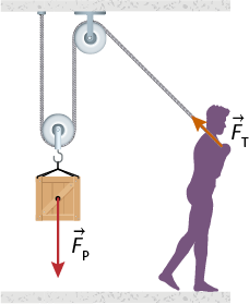 Ilustração de uma corda com uma de suas extremidades presa ao teto passando por duas roldanas: uma móvel, com uma caixa presa a ela, e depois em outra fixa ao teto, com a outra extremidade da corda sendo puxada por uma pessoa, de costas. Na caixa há um vetor vermelho F p vertical para baixo e na extremidade segurada pela pessoa há o vetor laranja F t na diagonal, na direção da corda e no sentido da roldana.