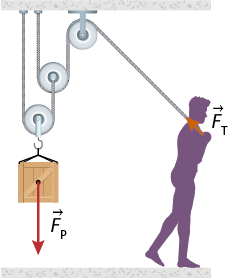 Ilustração de uma corda com uma de suas extremidades presa ao teto passando por uma roldana móvel, com uma caixa presa a ela, fixa em outra roldana móvel. Essa segunda roldana móvel está em uma corda com uma das extremidades presa ao teto e a outra passando por uma roldana fixa no teto, com a outra extremidade da corda sendo puxada por uma pessoa, de costas. Na caixa há um grande vetor vermelho F p vertical para baixo e na extremidade da corda segurada pela pessoa há um pequeno vetor laranja F t na diagonal, na direção da corda e no sentido da roldana.