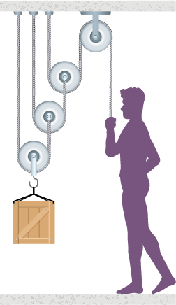 Ilustração de uma corda com uma de suas extremidades presa ao teto passando por uma roldana móvel, com uma caixa presa a ela, fixa em outra roldana móvel. Essa segunda roldana móvel está em uma corda com uma das extremidades presa ao teto e a outra presa na terceira roldana móvel. Essa terceira roldana móvel está em uma corda com uma das extremidades presa ao teto e a outra passando em uma roldana fixa no teto, com a extremidade sendo segurada por uma pessoa, de frente.