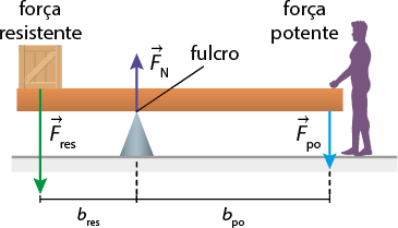 Ilustração de uma barra na horizontal, com um apoio inferior em sua extensão, próximo da extremidade esquerda. No apoio há um vetor roxo F índice n na vertical para cima; na extremidade esquerda há uma caixa em cima denominada força resistente e o vetor maior e verde F índice res vertical para baixo; na extremidade direita há uma pessoa segurando, denominada força potente e um vetor azul F po vertical para baixo. A medida da distância horizontal entre o apoio e a extremidade esquerda é b índice res e entre o apoio e a extremidade direita é b índice po.