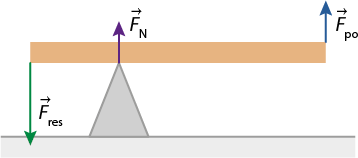 Ilustração de uma barra na horizontal, com um apoio inferior em sua extensão, mais próximo da extremidade esquerda. No apoio há o vetor roxo F índice n na vertical para cima; na extremidade esquerda há um vetor maior e verde F índice res vertical para baixo e na extremidade direita há o vetor azul F índice po vertical para cima.