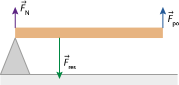 Ilustração de uma barra na horizontal, com um apoio abaixo da extremidade esquerda. No apoio há um vetor médio e roxo F índice n na vertical para cima, na extensão da barra; mais próximo da extremidade esquerda há um vetor maior e verde F índice res vertical para baixo e na extremidade direita há um vetor um pouco menor e azul F índice po vertical para cima.