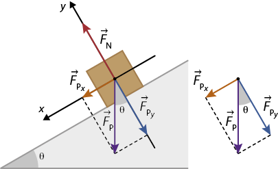 Ilustração de uma rampa formando o ângulo teta com o plano horizontal, com uma caixa no meio dela, com os vetores: F n no eixo y perpendicular à rampa, para cima; F p x no eixo x paralelo à rampa, para baixo; F p y perpendicular no eixo y perpendicular à rampa, para baixo; F p entre os vetores F p x e F p y, formando o ângulo teta com o vetor F p y. Ao lado há um esquema retangular formado com os mesmos vetores.