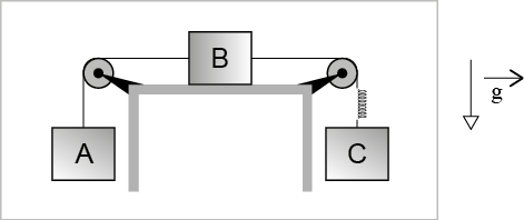 Ilustração de 3 blocos, A, B, C, da esquerda para a direita conectados por fios. O bloco A está suspenso, preso no fio que passa por uma polia fixa e segue até o bloco B, em cima do plano horizontal. O bloco C está suspenso, preso no fio com uma mola que passa por uma polia fixa e segue até o bloco B. Ao lado há uma seta para baixo e um vetor g.