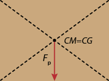 Ilustração de um retângulo com as duas diagonais demarcada com segmentos tracejados. No cruzamento das duas diagonais há um ponto, com o vetor F p verticalmente para baixo, e ao lado a indicação C M igual a C G.