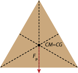 Ilustração de um triângulo com as três medianas demarcadas com segmentos tracejados. No cruzamento das medianas há um ponto, com o vetor F p verticalmente para baixo, e ao lado a indicação C M igual a C G.