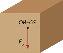 Ilustração de um cubo com um ponto interno e com o vetor F p verticalmente para baixo, e ao lado a indicação C M igual a C G.