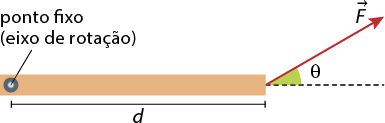 Ilustração de uma barra na horizontal com medida de comprimento d. Há um círculo na extremidade esquerda dominado como ponto fixo, eixo de rotação. Na extremidade direita há o vetor F para cima, com ângulo teta com o eixo horizontal.