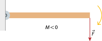Ilustração de uma barra na horizontal com a extremidade esquerda fixada a um semicírculo na parede. Na extremidade direita está o vetor F verticalmente para baixo e uma seta indicando rotação da barra para baixo. Abaixo, há uma indicação de M menor do que 0.