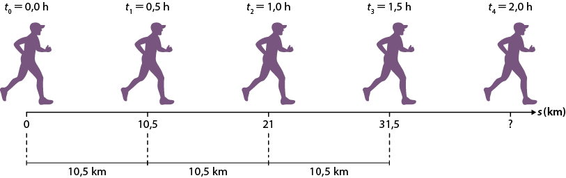 Ilustração com 5 representações de um homem em posição de caminhada, iguais, e posicionadas nos seguintes pontos, da esquerda para a direita, da reta horizontal s, em quilômetros: 0, 10,5, 21, 31,5, ponto de interrogação. Está indicado que entre os 4 primeiros pontos da reta há o distanciamento de 10,5 quilômetros entre cada um e acima de cada homem há uma indicação, da esquerda para a direita: t 0 igual a 0 hora; t 1 igual a 0,5 hora; t 2 igual a 1 hora; t 3 igual a 1,5 hora; t 4 igual a 2 horas.