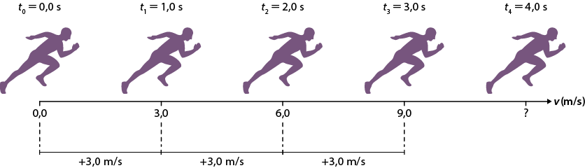 Ilustração com 5 representações de um homem em posição de corrida, iguais, posicionadas nos pontos, da esquerda para a direita, da reta horizontal v, metro por segundo: 0, 3, 6, 9, ponto de interrogação. Está indicado que entre os 4 primeiros pontos da reta há o distanciamento de 3 metros por segundo entre cada um e acima de cada homem há a indicação, da esquerda para a direita: t 0 igual a 0 segundos; t 1 igual a 1 segundo; t 2 igual a 2 segundos; t 3 igual a 3 segundos; t 4 igual a 4 segundos.