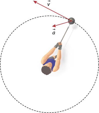 Ilustração da vista aérea de uma circunferência tracejada com um homem no centro, segurando por uma corda uma bola, que segue no comprimento da circunferência. Há dois vetores na bola: um maior v perpendicular ao raio da circunferência, e um menor a, para dentro da circunferência.