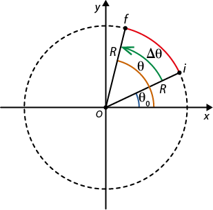Ilustração de uma circunferência com centro O no ponto de origem dos eixos x e y. Há um ponto I no primeiro quadrante da circunferência, em seu comprimento e o segmento O i, de medida R. Há também o ponto f no primeiro quadrante, em seu comprimento e o segmento O f, também de medida R. Estão demarcados alguns arcos: teta 0, do eixo x positivo ao segmento O i; teta, do eixo x positivo ao segmento O f; delta teta, do segmento O i ao O f; e um vermelho no comprimento da circunferência, do ponto i ao f.