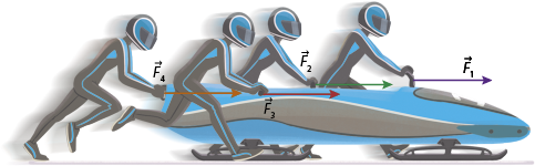 Ilustração da representação lateral de quatro pessoas empurrando um trenó. Uma delas está mais a frente e nela está indicado um vetor F 1 apontando para direita. Logo atrás está a segunda pessoa com um vetor F 2 apontando para direita. Do outro lado e um pouco atrás está a terceira pessoa com um vetor F 3 apontando para direita. E a quarta pessoa está na parte traseira com um vetor F 4 apontando para direita.