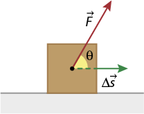 Ilustração de um quadrado apoiado no chão e um ponto em seu centro. Desse ponto sai um vetor menor, verde, delta s, horizontalmente para a direita e há um vetor maior, vermelho, F formando o ângulo teta com delta s, diagonalmente para cima e direita.