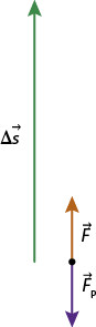 Ilustração composta de um vetor maior verde delta s, verticalmente para cima, e do lado direito e inferior há um ponto, de onde sai o vetor menor laranja F, verticalmente para cima, e o vetor menor roxo F p, verticalmente para baixo.