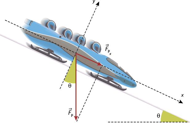 Ilustração da representação de um trenó, com 4 pessoas dentro, descendo uma rampa que tem inclinação teta com o plano horizontal. Há um ponto central no trenó por onde passa o eixo y, perpendicular a rampa, e o eixo x, paralelo a rampa. Desse ponto central sai também o vetor menor F p x, sobre o eixo x e o vetor F p, verticalmente para baixo, formando o ângulo teta com o eixo y.