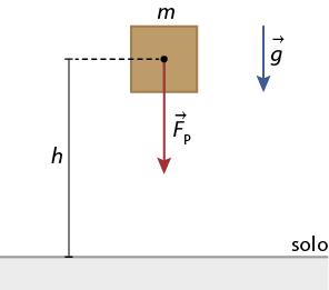 Ilustração de um quadrado indicado por m minúsculo, a uma altura h do solo e com um ponto em seu centro. Desse ponto sai o vetor maior vermelho F p, verticalmente para baixo e ao lado do quadrado há o vetor menor e azul g, também verticalmente para baixo.