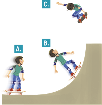 Ilustração composta por 3 posições do movimento de um menino de skate subindo uma rampa. Na posição A o menino está em cima do skate na parte horizontal, olhando para a rampa. Na posição B o menino está subindo a rampa de skate. Na posição C o menino está fazendo uma manobra no ar com o skate, acima da rampa.