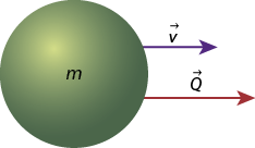 Ilustração de um corpo composto de uma esfera verde com a letra m minúscula dentro. A direita sai dois vetores horizontais para a direita: o vetor menor roxo v, e o vetor maior, vermelho Q.