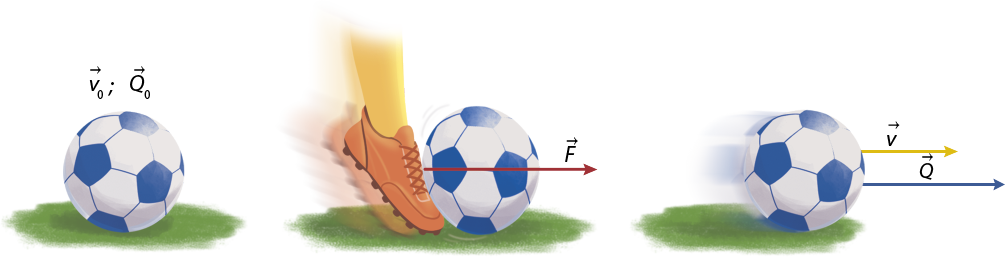 Ilustração de três figuras, uma ao lado da outra, representando o movimento de uma bola de futebol. A bola da esquerda está parada, com a indicação dos vetores V zero e Q zero. A bola do meio está com um pé a chutando e há um vetor grande F saindo do pé e passando pela bola, horizontalmente para a direita. E a bola da direita possui dois vetores horizontais para a direita saindo dela: o menor v e o maior Q.