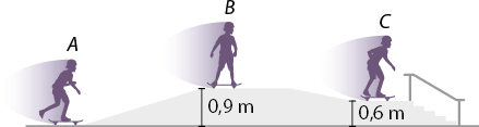 Ilustração composta por 3 posições representando o movimento de um menino de skate, subindo uma rampa e depois descendo uma escada. Na posição A o menino está no início da subida da rampa. Na posição B o menino está no plano horizontal a uma altura de 0,9 metro do chão. Na posição C o menino está começando a descer a escada, a uma altura de 0,6 metro do chão.