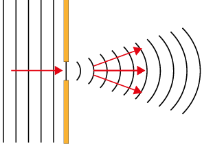 Esquema. Do lado esquerdo há 6 barras verticais e paralelas, na qual a última barra tem uma barreira na parte superior e uma barreira na parte inferior. Do centro há várias curvas com formato de C invertido, que vão aumentando de tamanho e estão lado a lado. Do lado esquerdo há uma seta horizontal apontada para a direita e do lado direito há três setas que apontadas para a direita.