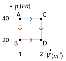 Diagrama em um plano cartesiano. O eixo horizontal é indicado por v, em metros cúbicos, e o eixo vertical é indicado por p, em pascal. Há um retângulo no centro, formado com pontos e segmentos de reta com setas. Os pontos são: A de coordenada 1 e 40; B de coordenada 1 e 20; C de coordenada 2 e 40; D de coordenada 2 e 20. Os segmentos de reta são: azul, de A para C; azul, de C para D; vermelho, de A para B; vermelho, de B para D.