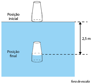 Ilustração de uma região com água, com um copo com a boca virado para baixo na superfície, denominado como posição inicial e outro copo igual dentro da água, com água até a metade dele, denominado como posição final. Há uma distância vertical de 2,5 metros entre os dois copos.
