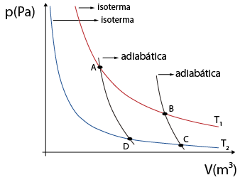 Gráfico em um plano cartesiano. O eixo horizontal é indicado por v, em metros cúbicos, e o eixo vertical é indicado por p, em pascal. Há duas curvas decrescentes: a curva t 1, vermelha, mais interna e a curva t 2, azul, mais externa, com a indicação de que as duas são isoterma. Há os pontos da esquerda, A na curva T 1 e D na curva t 2, com outra curva ligando esses dois pontos e a indicação de adiabática. Há os pontos da direita, B na curva T 1 e C na curva t 2, com outra curva ligando esses dois pontos e a indicação de adiabática.