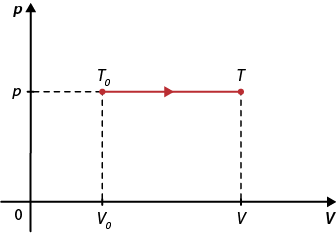 Diagrama em um plano cartesiano. O eixo vertical é denominado p e o eixo horizontal é denominado v. Há um segmento de reta horizontal que vai do ponto à esquerda t zero, de coordenada v zero e p, até o ponto a direita t, de coordenada v e p.
