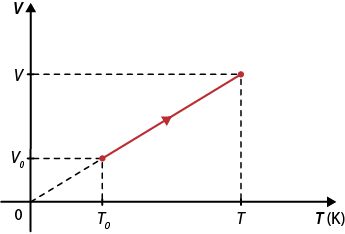 Diagrama em um plano cartesiano. O eixo vertical é denominado v e o eixo horizontal é denominado t, em k. Há um segmento de reta que vai do ponto à esquerda e inferior de coordenada t zero e v zero, até o ponto a direita e superior de coordenada t e v. Há uma extensão tracejada desse segmento que vai até o ponto de origem.