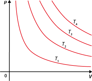 Diagrama em um plano cartesiano. O eixo vertical é denominado p e o eixo horizontal é denominado v. Há 4 curvas decrescentes, uma abaixo da outra e que não se cruzam, de baixo para cima são nomeadas: t 1, t 2, t 3, t 4.