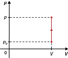 Diagrama em um plano cartesiano. O eixo vertical é denominado p e o eixo horizontal é denominado v. Há um segmento de reta vertical que vai do ponto inferior de coordenada v e p zero, até o ponto superior de coordenada v e p.