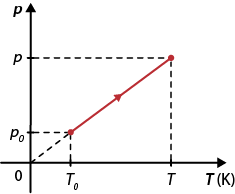 Diagrama em um plano cartesiano. O eixo vertical é denominado p e o eixo horizontal é denominado t, em k. Há um segmento de reta que vai do ponto à esquerda e inferior de coordenada t zero e p zero, até o ponto a direita e superior de coordenada t e p. Há uma extensão tracejada desse segmento que vai até o ponto de origem.