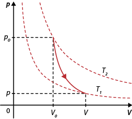 Diagrama em um plano cartesiano. O eixo vertical é denominado p e o eixo horizontal é denominado v. Há uma curva decrescente que vai do ponto de coordenada v zero e p zero até o ponto de coordenada v e p. Há uma curva tracejada decrescente, t 2, que passa pelo ponto de coordenada v zero e p zero e há outra curva tracejada t 1, abaixo de t 2, que passa pelo ponto de coordenada v e p.
