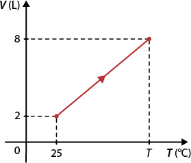 Diagrama em um plano cartesiano. O eixo vertical é denominado v, em litros, e o eixo horizontal é denominado t, em graus Celsius. Há um segmento de reta que vai do ponto à esquerda e inferior de coordenada 25 e 2, até o ponto a direita e superior de coordenada T e 8.