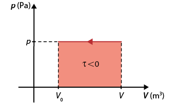Diagrama com um eixo horizontal que indica o volume em metros cúbicos e o eixo vertical indica a pressão em pascal. No eixo horizontal estão indicados v 0, e v; no eixo vertical está indicado uma altura p. A região formada entre v 0 e v, com altura p forma um retângulo indicado por: tau menor que 0. Na lateral superior do retângulo há uma seta horizontal apontada para a esquerda.